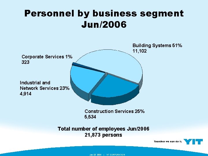 Personnel by business segment Jun/2006 Building Systems 51% 11, 102 Corporate Services 1% 323