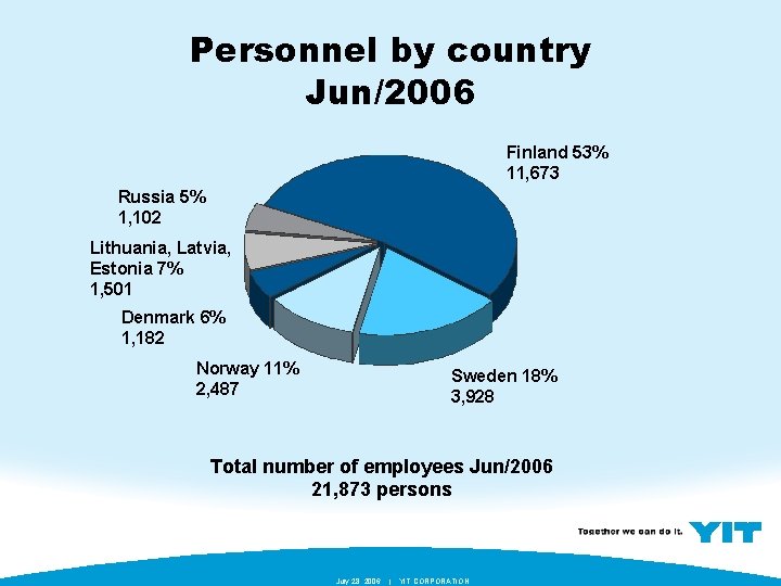 Personnel by country Jun/2006 Finland 53% 11, 673 Russia 5% 1, 102 Lithuania, Latvia,