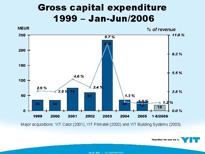 Gross capital expenditure 1999 – Jan-Jun/2006 MEUR % of revenue Major acquisitions: YIT Calor