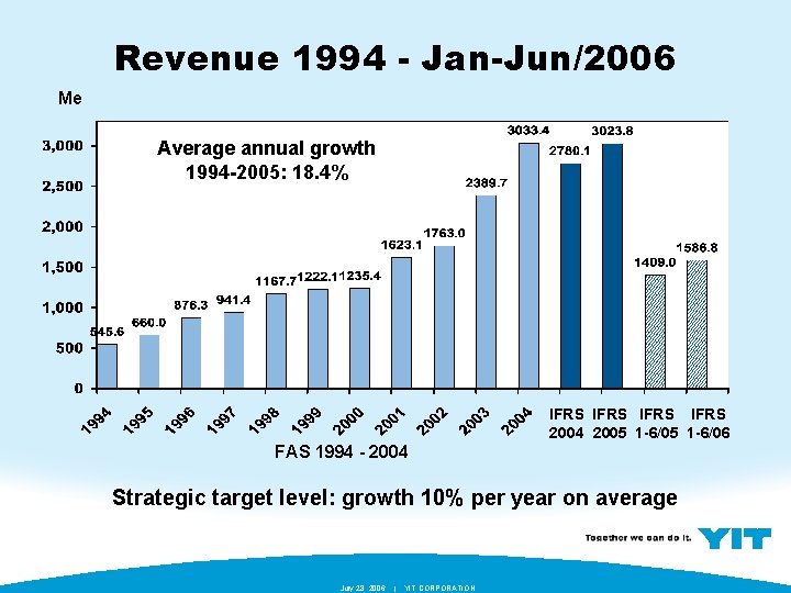 Revenue 1994 - Jan-Jun/2006 Me Average annual growth 1994 -2005: 18. 4% IFRS 2004