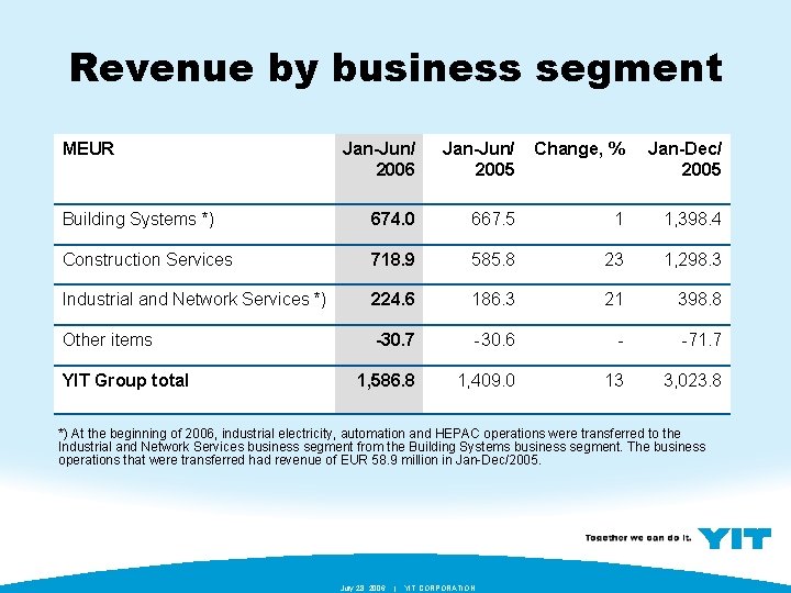 Revenue by business segment MEUR Jan-Jun/ 2006 Jan-Jun/ 2005 Change, % Jan-Dec/ 2005 Building