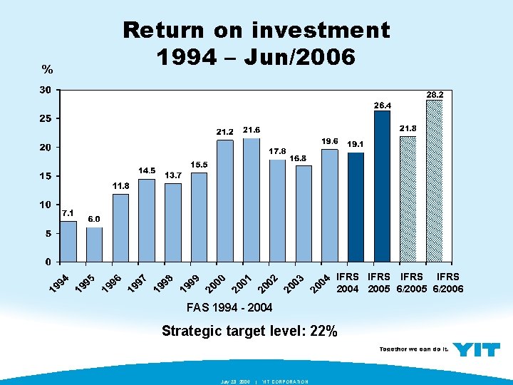 % Return on investment 1994 – Jun/2006 IFRS 2004 2005 6/2006 FAS 1994 -
