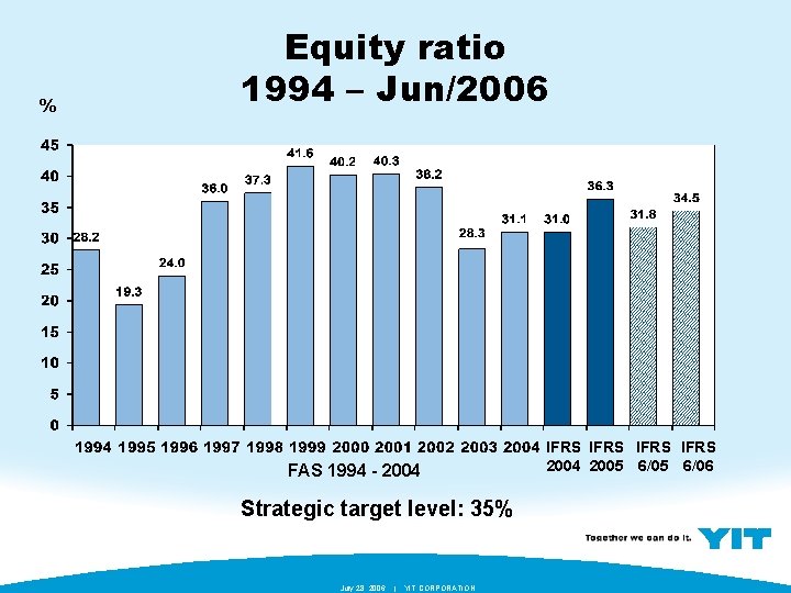 % Equity ratio 1994 – Jun/2006 FAS 1994 - 2004 Strategic target level: 35%