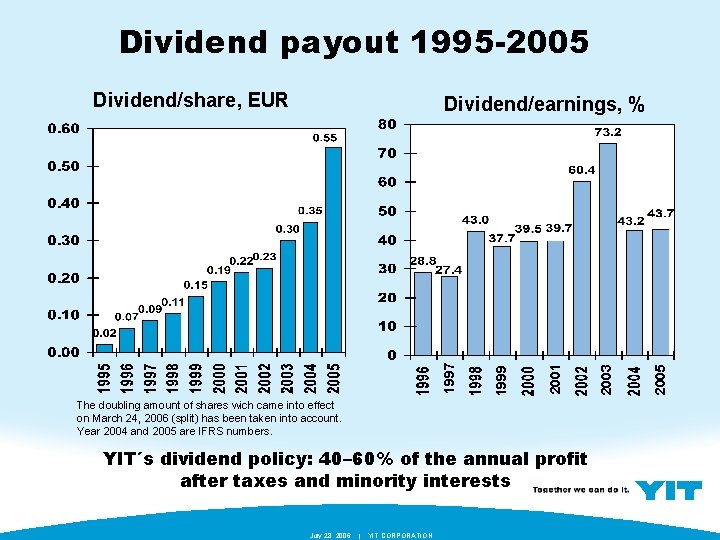 Dividend payout 1995 -2005 Dividend/share, EUR The doubling amount of shares wich came into