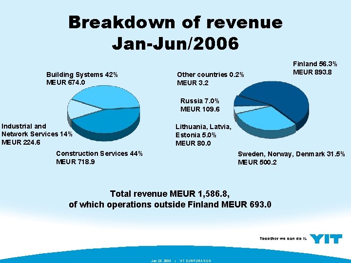 Breakdown of revenue Jan-Jun/2006 Building Systems 42% MEUR 674. 0 Other countries 0. 2%