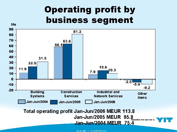 Me Operating profit by business segment Building Systems Jan-Jun/2004 Construction Services Jan-Jun/2005 Industrial and