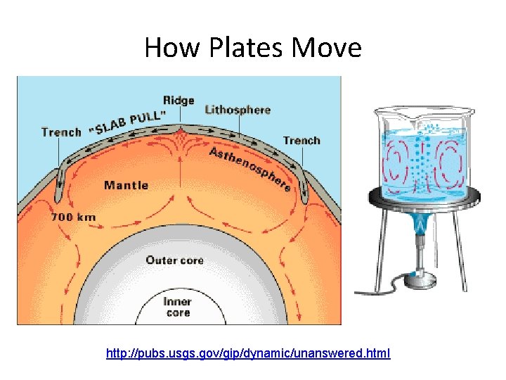 How Plates Move http: //pubs. usgs. gov/gip/dynamic/unanswered. html 
