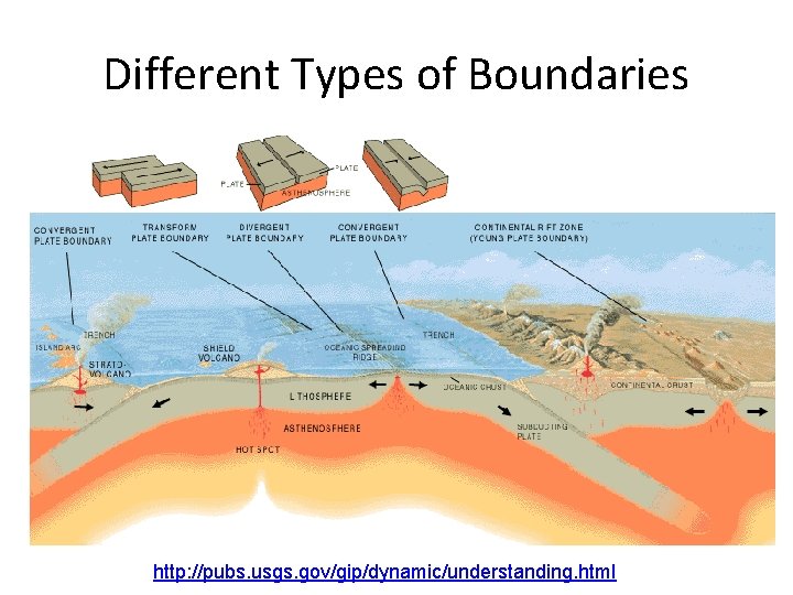 Different Types of Boundaries http: //pubs. usgs. gov/gip/dynamic/understanding. html 
