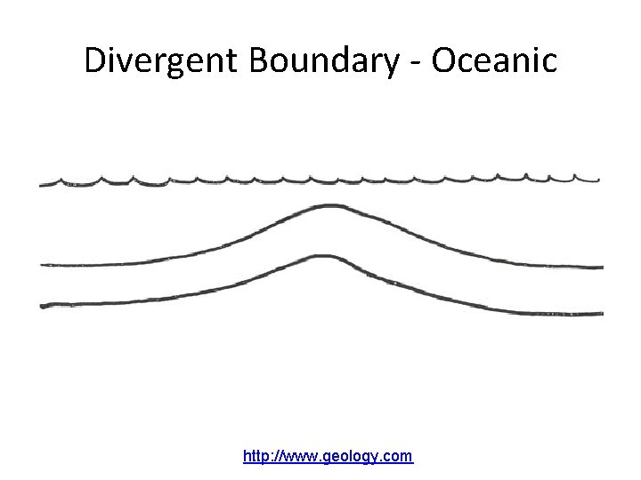 Divergent Boundary - Oceanic http: //www. geology. com 