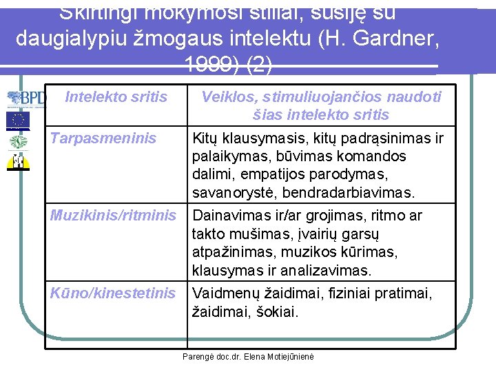 Skirtingi mokymosi stiliai, susiję su daugialypiu žmogaus intelektu (H. Gardner, 1999) (2) Intelekto sritis