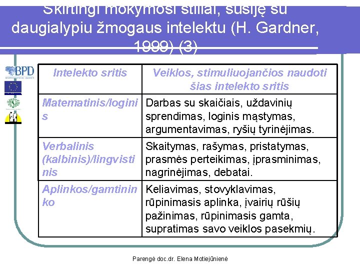 Skirtingi mokymosi stiliai, susiję su daugialypiu žmogaus intelektu (H. Gardner, 1999) (3) Intelekto sritis