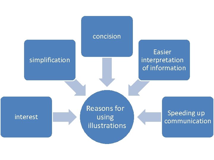 concision Easier interpretation of information simplification interest Reasons for using illustrations Speeding up communication concision Easier interpretation of information simplification interest Reasons for using illustrations Speeding up communication