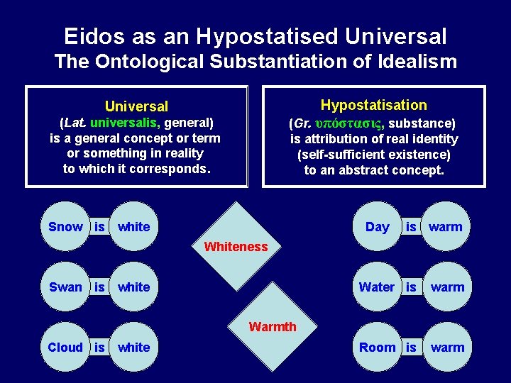 Eidos as an Hypostatised Universal The Ontological Substantiation of Idealism Universal Hypostatisation (Lat. universalis,