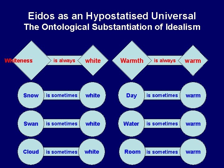 Eidos as an Hypostatised Universal The Ontological Substantiation of Idealism Whiteness is always white