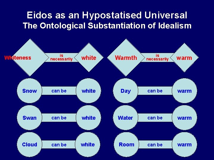 Eidos as an Hypostatised Universal The Ontological Substantiation of Idealism Whiteness is necessarily white