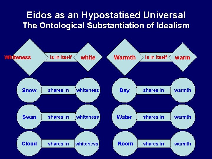 Eidos as an Hypostatised Universal The Ontological Substantiation of Idealism Whiteness is in itself