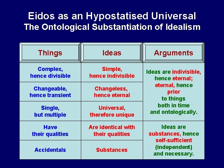 Eidos as an Hypostatised Universal The Ontological Substantiation of Idealism Things Ideas Arguments Complex,