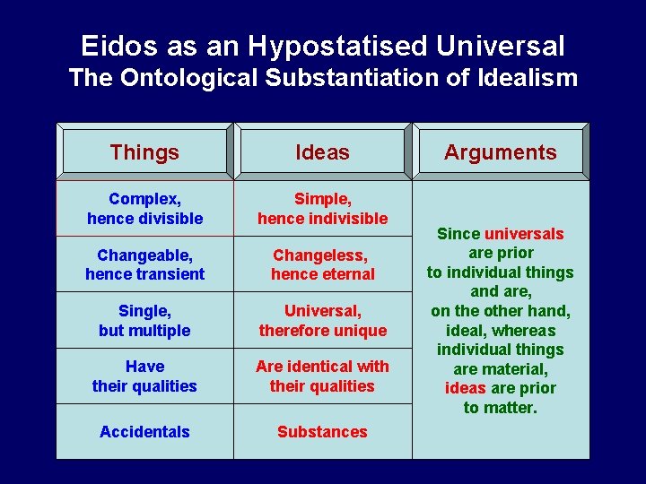 Eidos as an Hypostatised Universal The Ontological Substantiation of Idealism Things Ideas Arguments Complex,