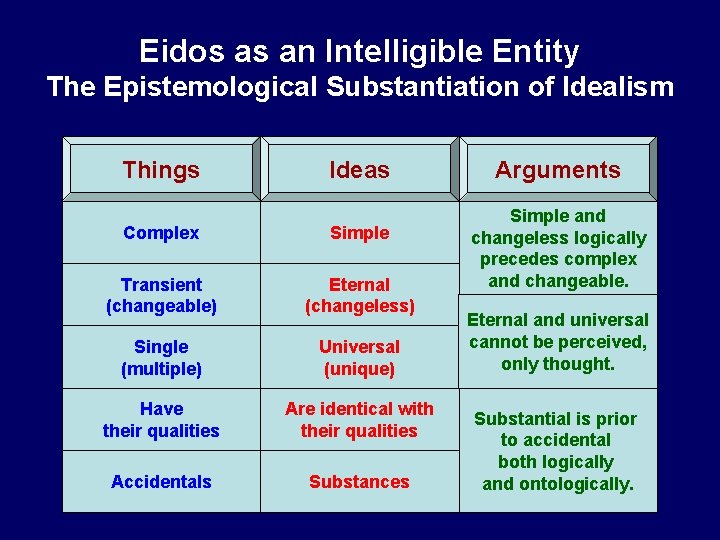 Eidos as an Intelligible Entity The Epistemological Substantiation of Idealism Things Ideas Complex Simple