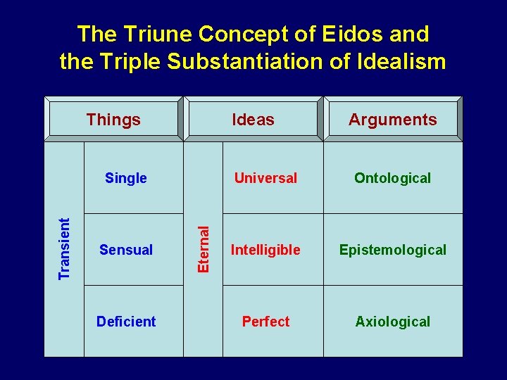 The Triune Concept of Eidos and the Triple Substantiation of Idealism Things Ideas Sensual