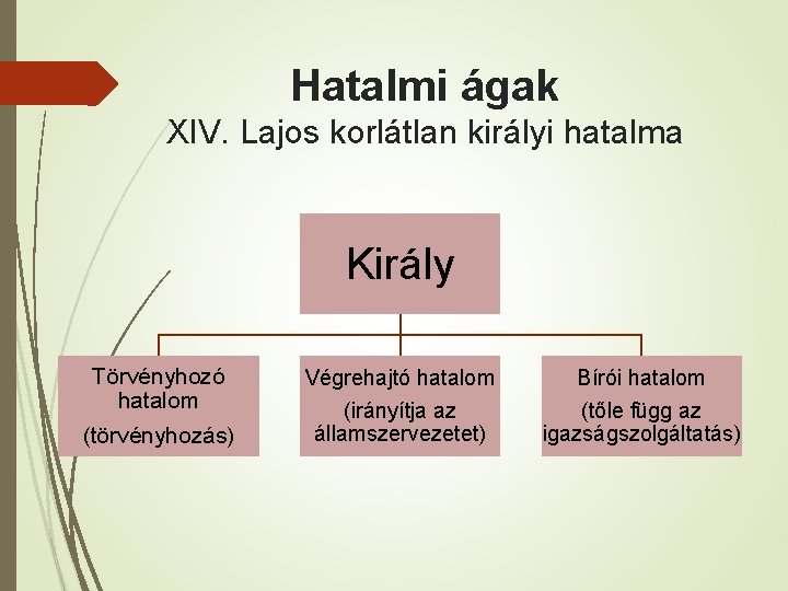 Hatalmi ágak XIV. Lajos korlátlan királyi hatalma Király Törvényhozó hatalom (törvényhozás) Végrehajtó hatalom (irányítja