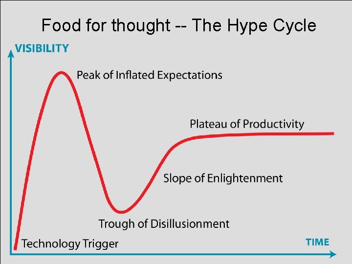 Food for thought -- The Hype Cycle 