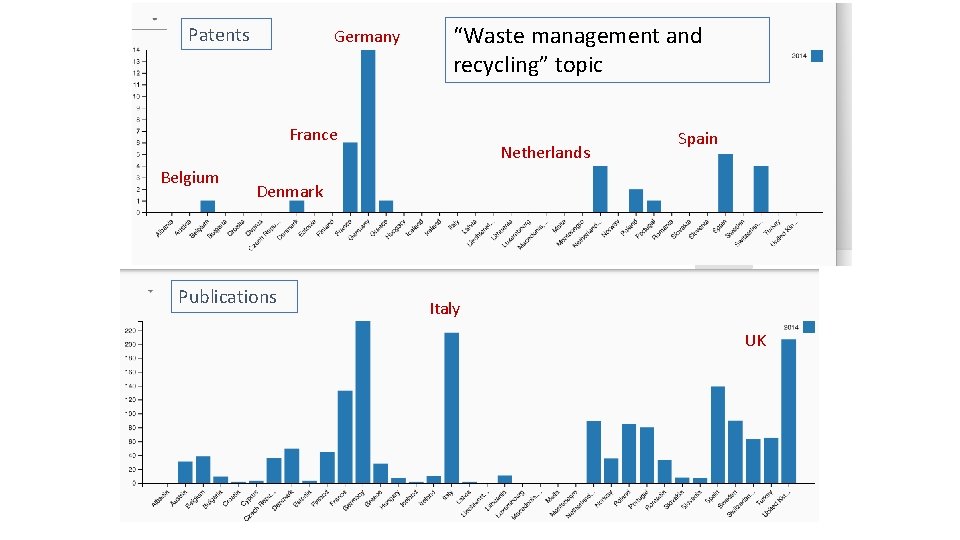 Patents Germany “Waste management and recycling” topic France Belgium Netherlands Spain Denmark Publications Italy