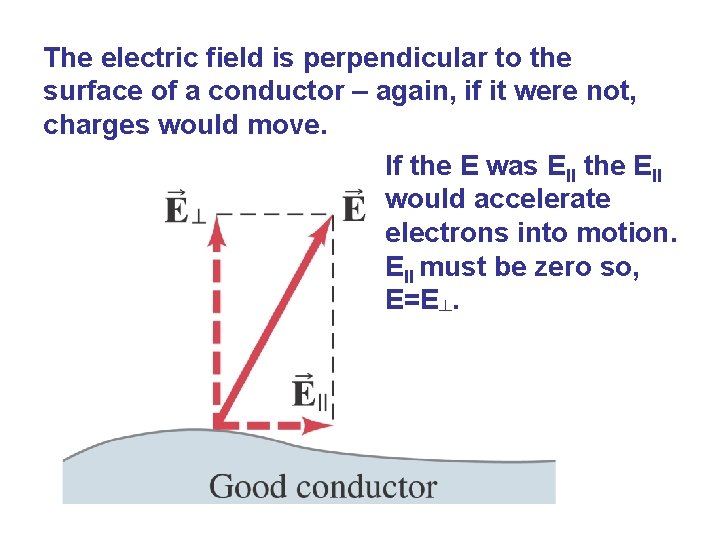 The electric field is perpendicular to the surface of a conductor – again, if