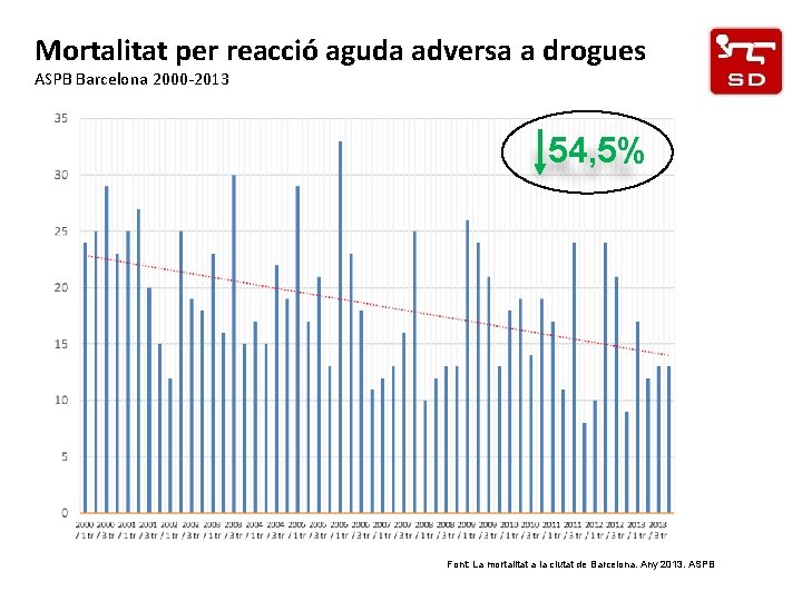 Mortalitat per reacció aguda adversa a drogues ASPB Barcelona 2000 -2013 54, 5% Font: