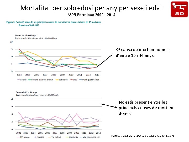 Mortalitat per sobredosi per any per sexe i edat ASPB Barcelona 2002 - 2013