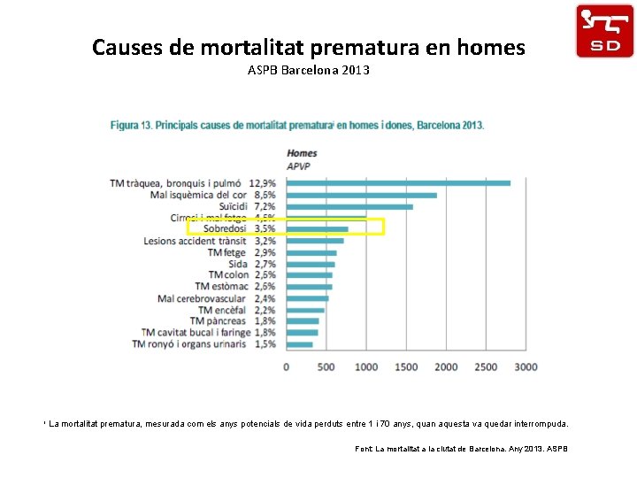 Causes de mortalitat prematura en homes ASPB Barcelona 2013 i. La mortalitat prematura, mesurada