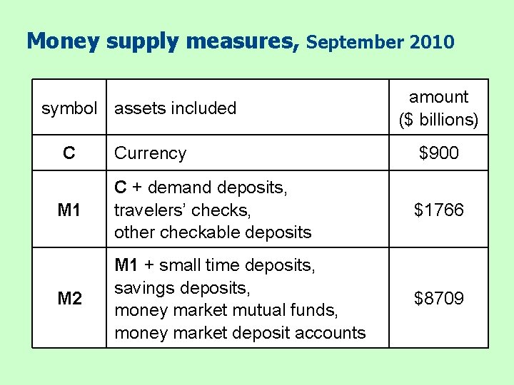 Money supply measures, September 2010 symbol assets included C amount ($ billions) Currency $900