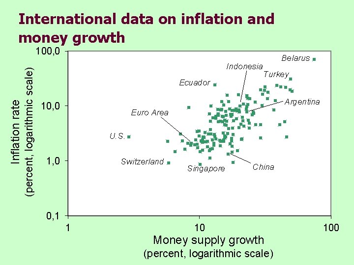 International data on inflation and money growth 