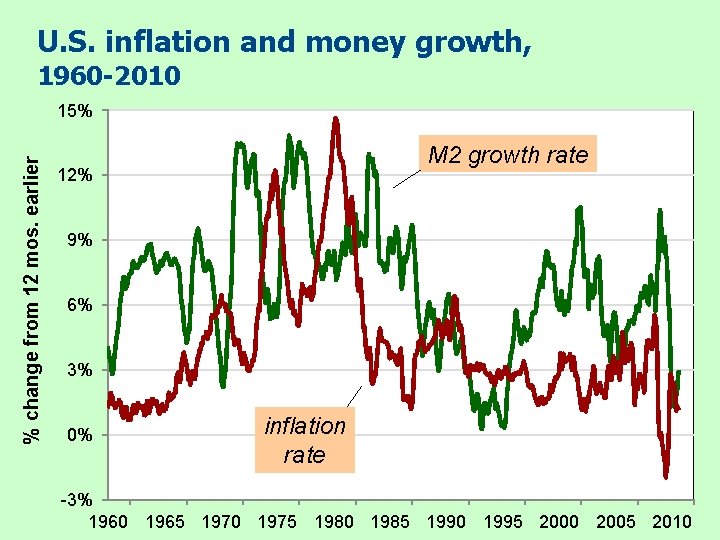 U. S. inflation and money growth, 1960 -2010 % change from 12 mos. earlier