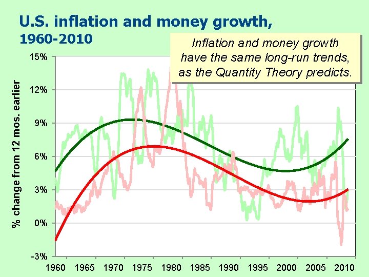 U. S. inflation and money growth, 1960 -2010 % change from 12 mos. earlier