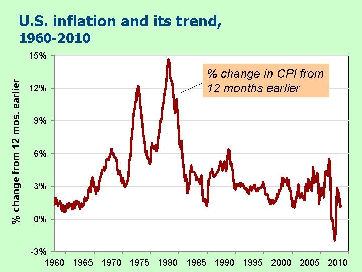 U. S. inflation and its trend, 1960 -2010 % change from 12 mos. earlier