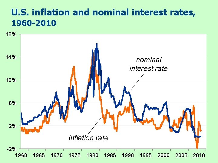 U. S. inflation and nominal interest rates, 1960 -2010 18% 14% nominal interest rate