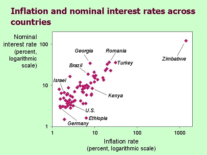 Inflation and nominal interest rates across countries Nominal interest rate 100 Georgia (percent, logarithmic