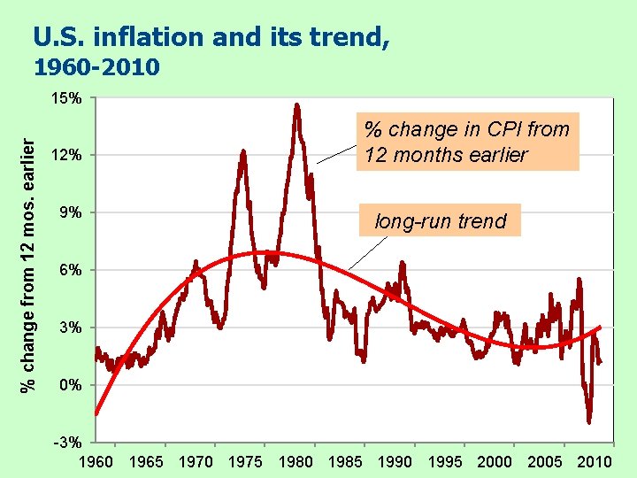 U. S. inflation and its trend, 1960 -2010 % change from 12 mos. earlier
