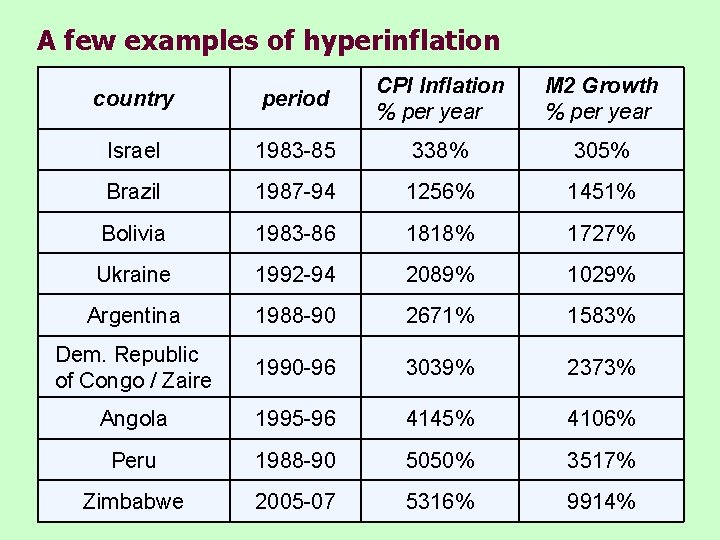 A few examples of hyperinflation country period CPI Inflation % per year M 2