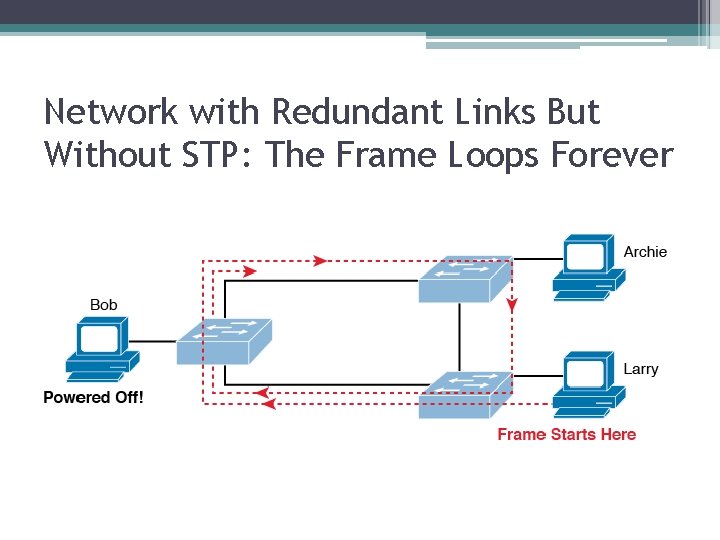 Network with Redundant Links But Without STP: The Frame Loops Forever 