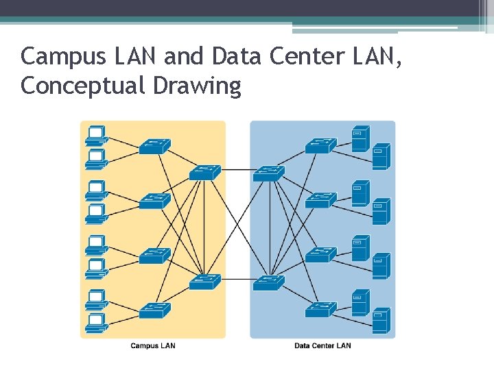 Campus LAN and Data Center LAN, Conceptual Drawing 