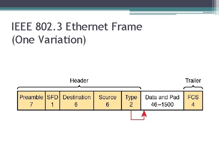 IEEE 802. 3 Ethernet Frame (One Variation) 