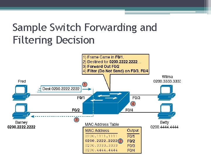 Sample Switch Forwarding and Filtering Decision 