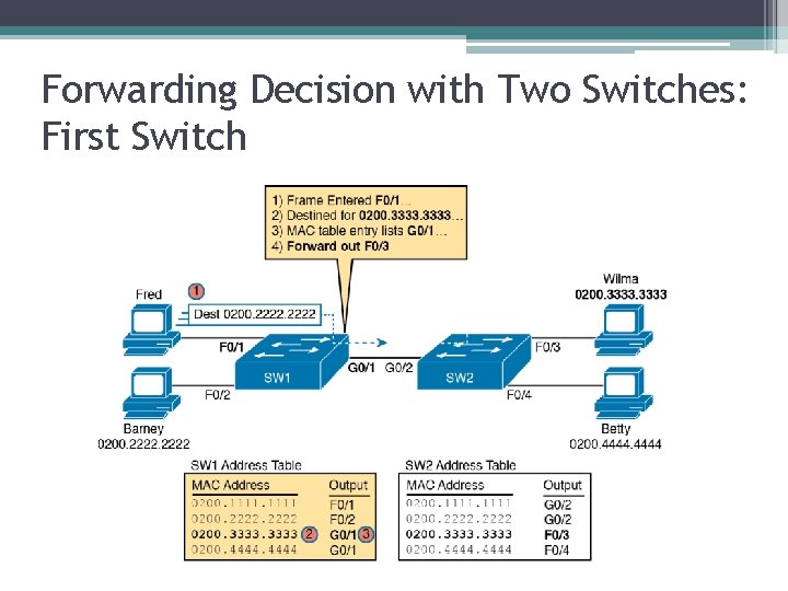 Forwarding Decision with Two Switches: First Switch 