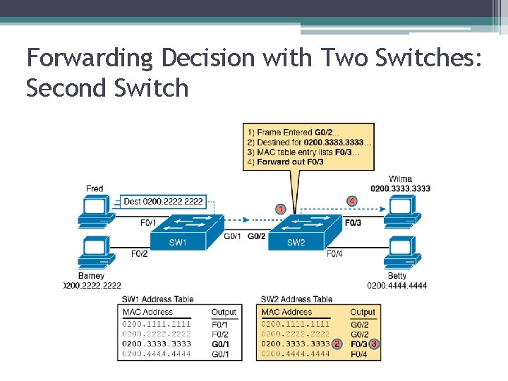 Forwarding Decision with Two Switches: Second Switch 