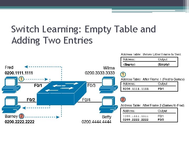 Switch Learning: Empty Table and Adding Two Entries 