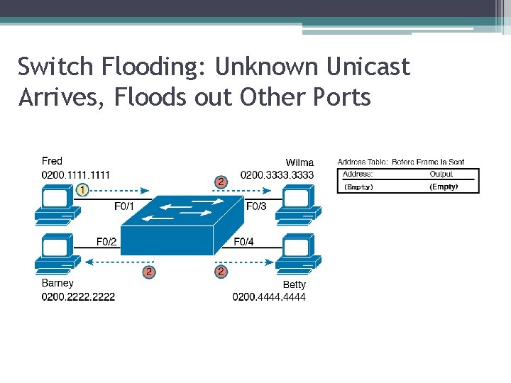 Switch Flooding: Unknown Unicast Arrives, Floods out Other Ports 