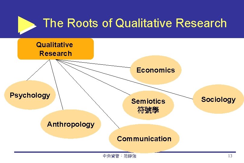 The Roots of Qualitative Research Economics Psychology Semiotics 符號學 Sociology Anthropology Communication 中央資管：范錚強 13