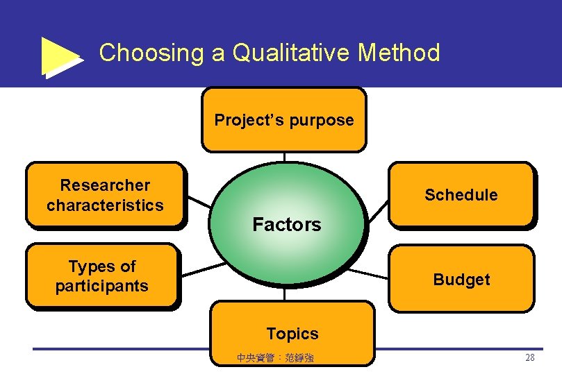 Choosing a Qualitative Method Project’s purpose Researcher characteristics Schedule Factors Types of participants Budget